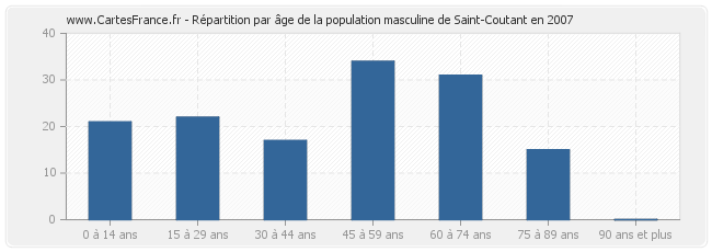 Répartition par âge de la population masculine de Saint-Coutant en 2007