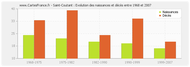 Saint-Coutant : Evolution des naissances et décès entre 1968 et 2007