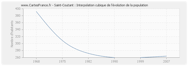 Saint-Coutant : Interpolation cubique de l'évolution de la population