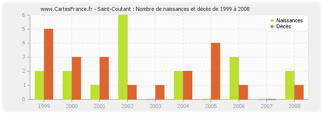 Saint-Coutant : Nombre de naissances et décès de 1999 à 2008
