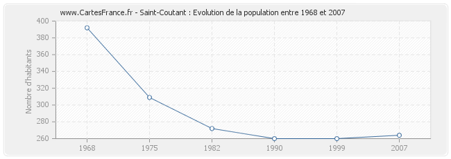 Population Saint-Coutant