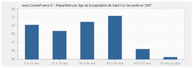 Répartition par âge de la population de Saint-Cyr-la-Lande en 2007