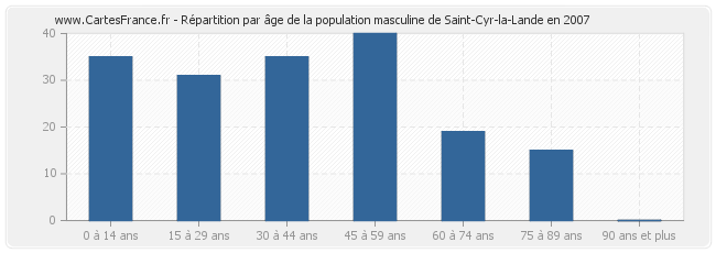 Répartition par âge de la population masculine de Saint-Cyr-la-Lande en 2007