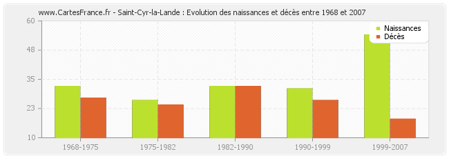 Saint-Cyr-la-Lande : Evolution des naissances et décès entre 1968 et 2007