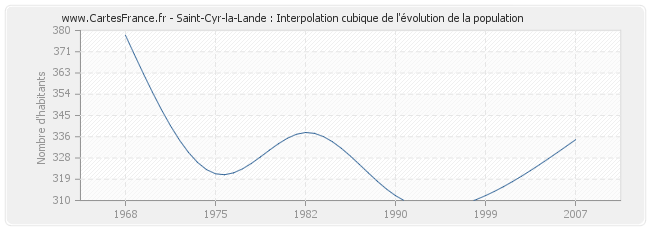 Saint-Cyr-la-Lande : Interpolation cubique de l'évolution de la population