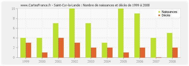Saint-Cyr-la-Lande : Nombre de naissances et décès de 1999 à 2008