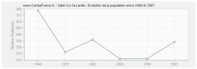 Population Saint-Cyr-la-Lande