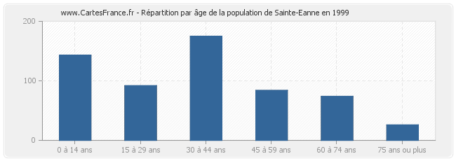 Répartition par âge de la population de Sainte-Eanne en 1999
