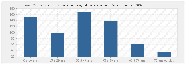 Répartition par âge de la population de Sainte-Eanne en 2007