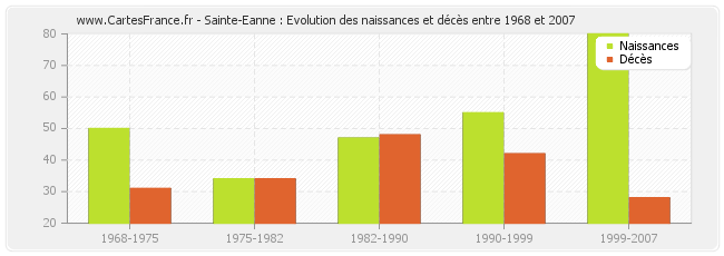 Sainte-Eanne : Evolution des naissances et décès entre 1968 et 2007