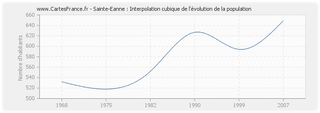 Sainte-Eanne : Interpolation cubique de l'évolution de la population