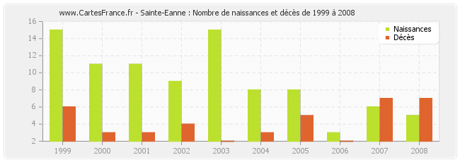 Sainte-Eanne : Nombre de naissances et décès de 1999 à 2008