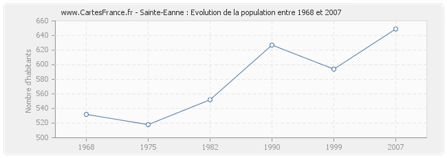 Population Sainte-Eanne