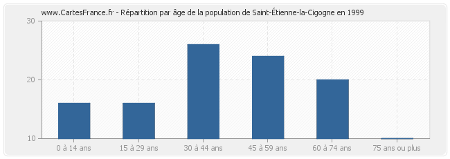 Répartition par âge de la population de Saint-Étienne-la-Cigogne en 1999