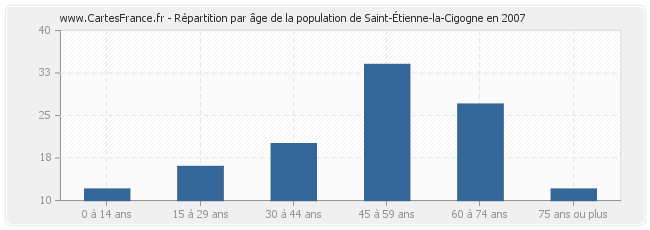 Répartition par âge de la population de Saint-Étienne-la-Cigogne en 2007