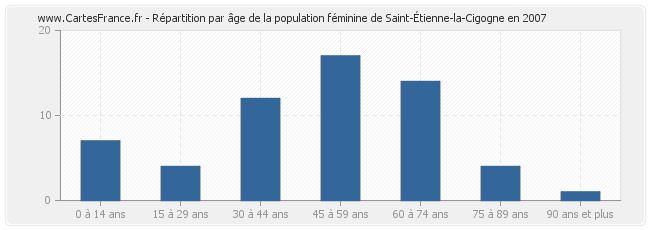 Répartition par âge de la population féminine de Saint-Étienne-la-Cigogne en 2007