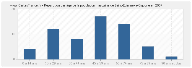 Répartition par âge de la population masculine de Saint-Étienne-la-Cigogne en 2007