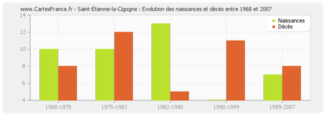 Saint-Étienne-la-Cigogne : Evolution des naissances et décès entre 1968 et 2007