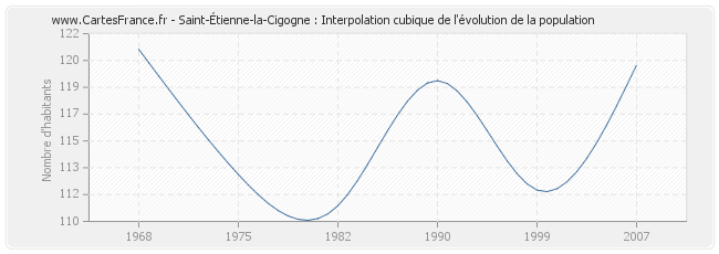 Saint-Étienne-la-Cigogne : Interpolation cubique de l'évolution de la population