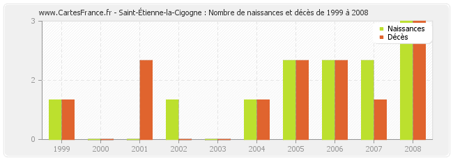 Saint-Étienne-la-Cigogne : Nombre de naissances et décès de 1999 à 2008