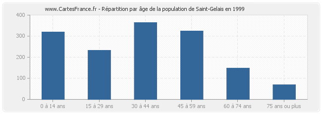 Répartition par âge de la population de Saint-Gelais en 1999