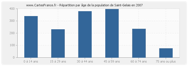 Répartition par âge de la population de Saint-Gelais en 2007