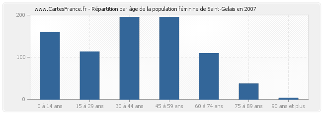 Répartition par âge de la population féminine de Saint-Gelais en 2007