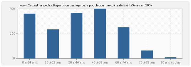 Répartition par âge de la population masculine de Saint-Gelais en 2007
