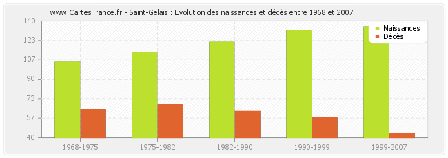 Saint-Gelais : Evolution des naissances et décès entre 1968 et 2007