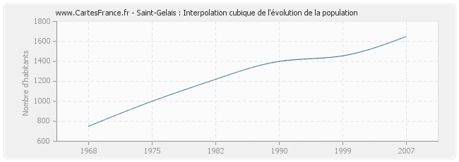 Saint-Gelais : Interpolation cubique de l'évolution de la population
