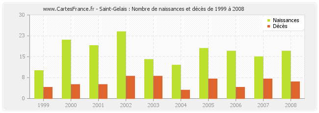 Saint-Gelais : Nombre de naissances et décès de 1999 à 2008
