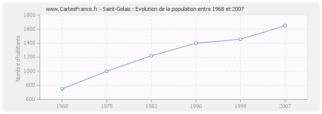 Population Saint-Gelais