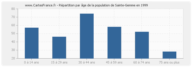 Répartition par âge de la population de Sainte-Gemme en 1999