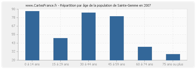 Répartition par âge de la population de Sainte-Gemme en 2007