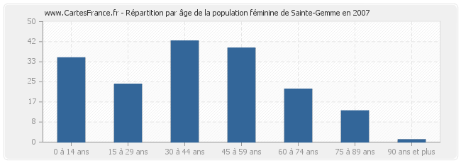 Répartition par âge de la population féminine de Sainte-Gemme en 2007