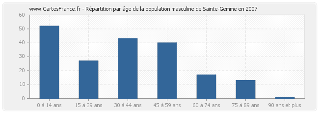 Répartition par âge de la population masculine de Sainte-Gemme en 2007