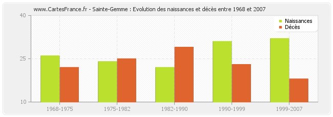 Sainte-Gemme : Evolution des naissances et décès entre 1968 et 2007