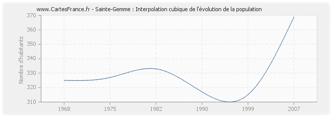 Sainte-Gemme : Interpolation cubique de l'évolution de la population