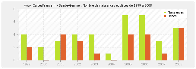 Sainte-Gemme : Nombre de naissances et décès de 1999 à 2008