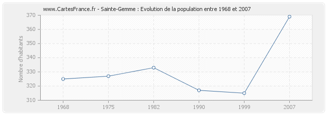 Population Sainte-Gemme