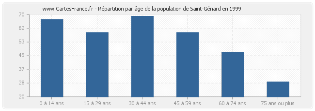 Répartition par âge de la population de Saint-Génard en 1999