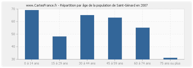Répartition par âge de la population de Saint-Génard en 2007