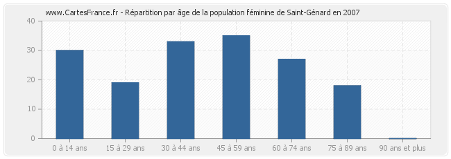 Répartition par âge de la population féminine de Saint-Génard en 2007