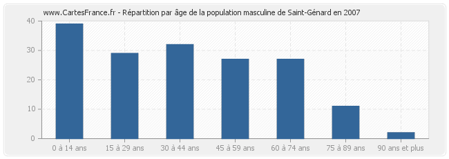 Répartition par âge de la population masculine de Saint-Génard en 2007