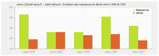 Saint-Génard : Evolution des naissances et décès entre 1968 et 2007