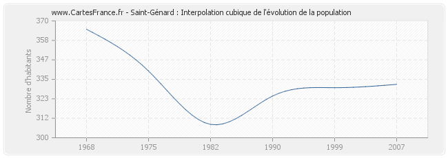 Saint-Génard : Interpolation cubique de l'évolution de la population