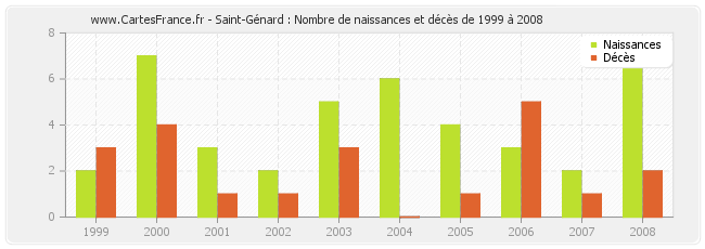 Saint-Génard : Nombre de naissances et décès de 1999 à 2008