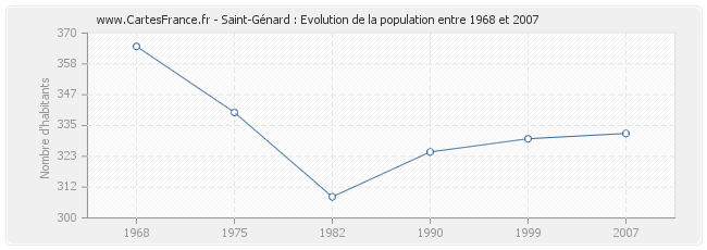 Population Saint-Génard