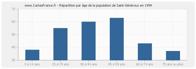 Répartition par âge de la population de Saint-Généroux en 1999