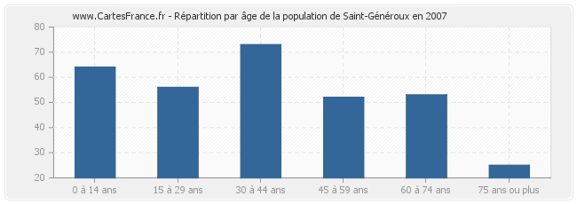 Répartition par âge de la population de Saint-Généroux en 2007